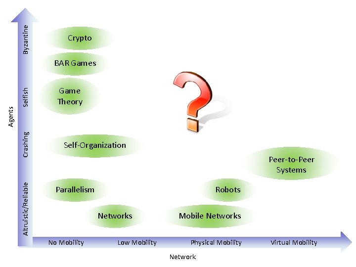 Byzantine Crypto Selfish Crashing Altruistic/Reliable Agents BAR Games Game Theory Self-Organization Peer-to-Peer Systems Parallelism
