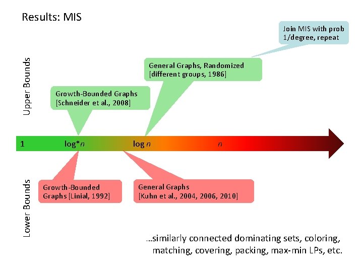 Upper Bounds Results: MIS Lower Bounds 1 Join MIS with prob 1/degree, repeat General