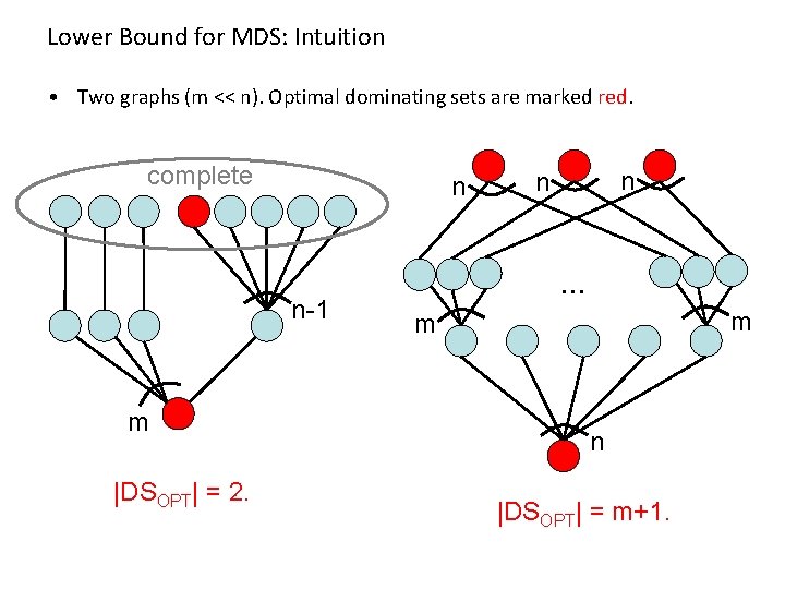 Lower Bound for MDS: Intuition • Two graphs (m << n). Optimal dominating sets