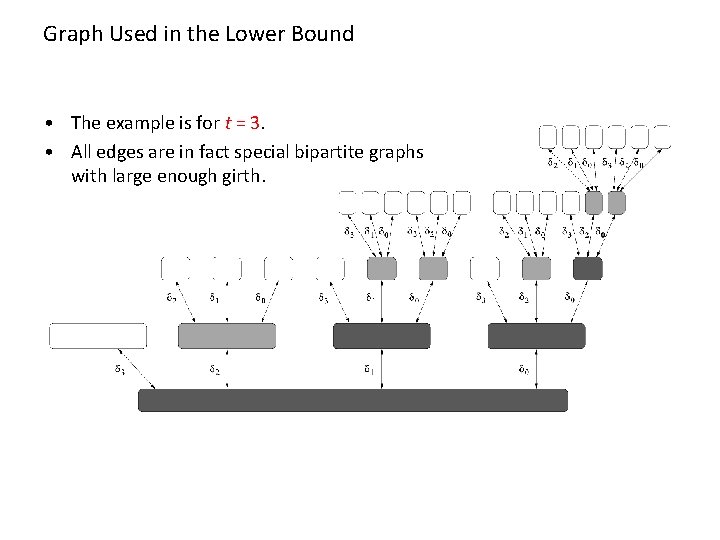 Graph Used in the Lower Bound • The example is for t = 3.