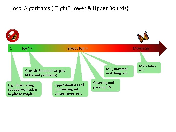 Local Algorithms (“Tight” Lower & Upper Bounds) 1 log*n about log n Growth-Bounded Graphs