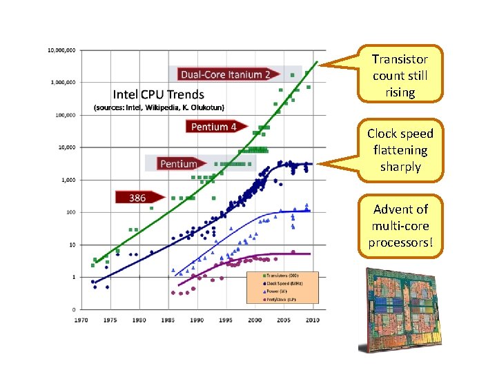 Transistor count still rising Clock speed flattening sharply Advent of multi-core processors! 
