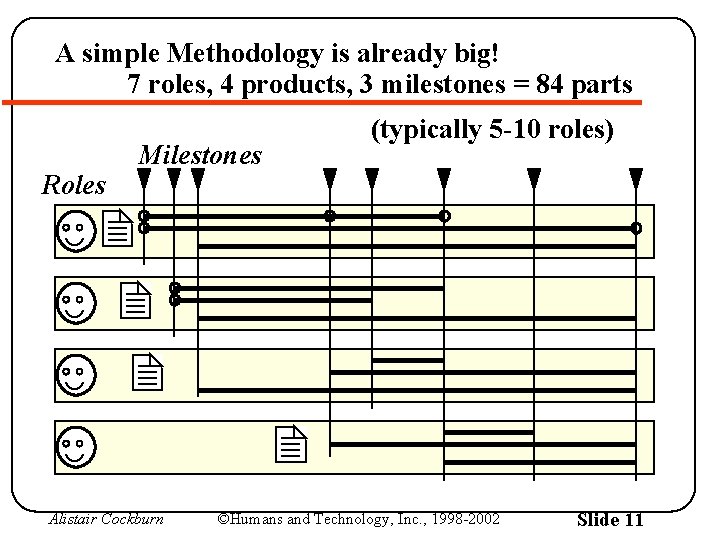 A simple Methodology is already big! 7 roles, 4 products, 3 milestones = 84