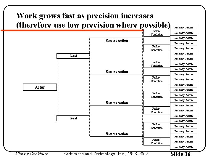 Work grows fast as precision increases (therefore use low precision where possible). Failure Condition