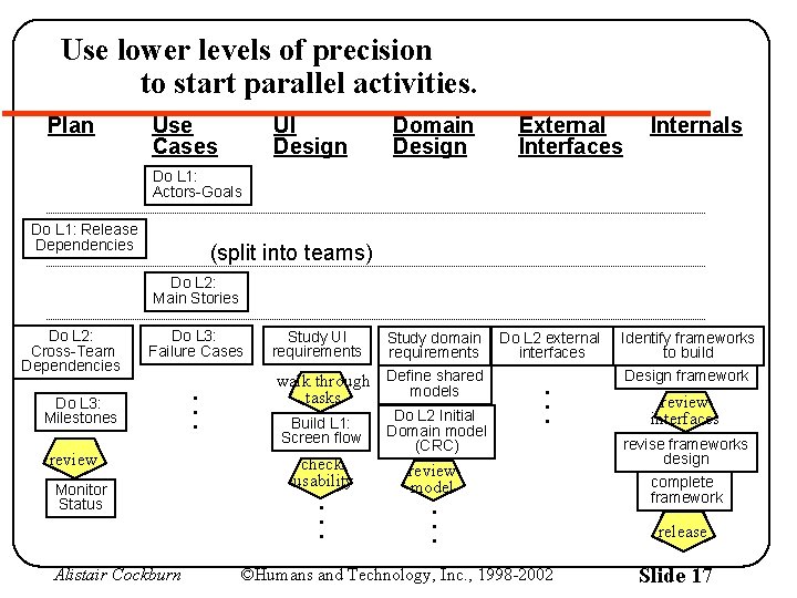 Use lower levels of precision to start parallel activities. Plan Use Cases UI Design