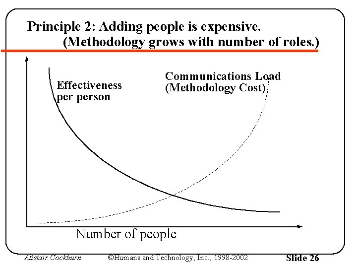 Principle 2: Adding people is expensive. (Methodology grows with number of roles. ) Effectiveness