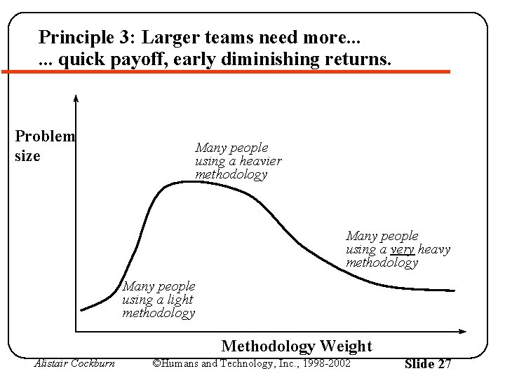 Principle 3: Larger teams need more. . . quick payoff, early diminishing returns. Problem