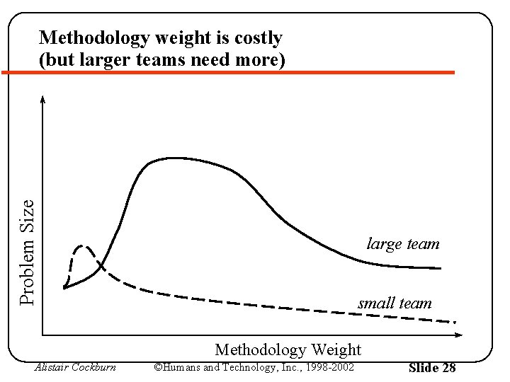 Problem Size Methodology weight is costly (but larger teams need more) large team small