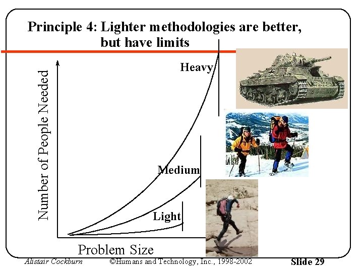 Principle 4: Lighter methodologies are better, but have limits Number of People Needed Heavy