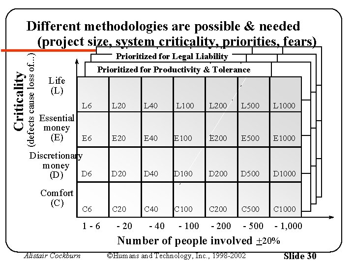 Criticality (defects cause loss of. . . ) Different methodologies are possible & needed