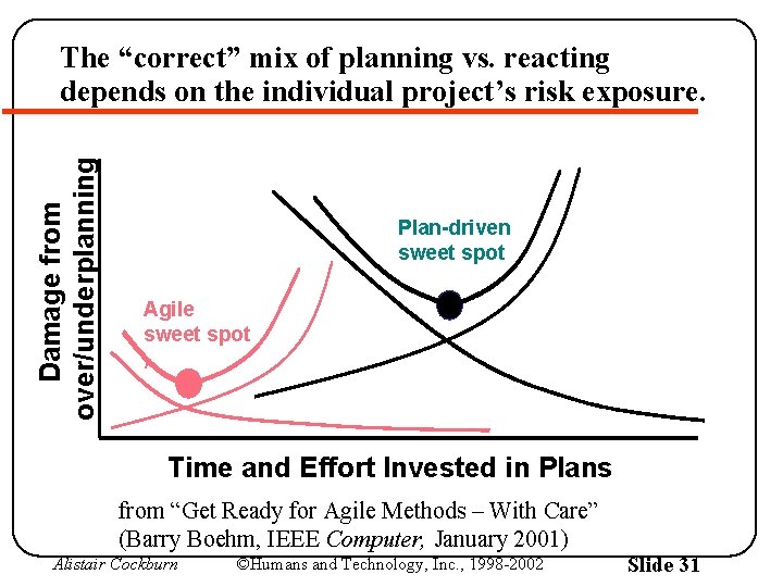 Damage from over/underplanning The “correct” mix of planning vs. reacting depends on the individual