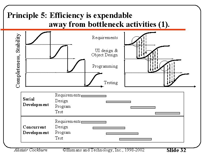 Completeness, Stability Principle 5: Efficiency is expendable away from bottleneck activities (1). Requirements UI