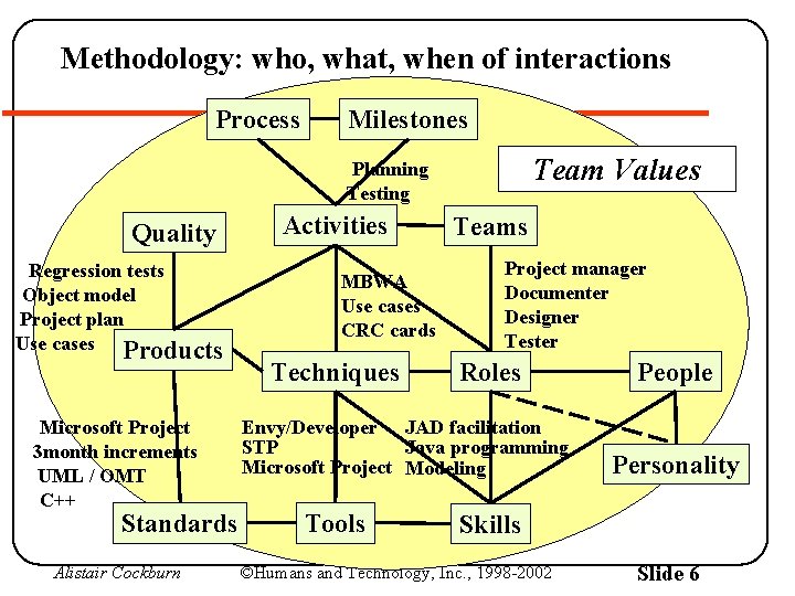 Methodology: who, what, when of interactions Process Milestones Team Values Planning Testing Quality Regression