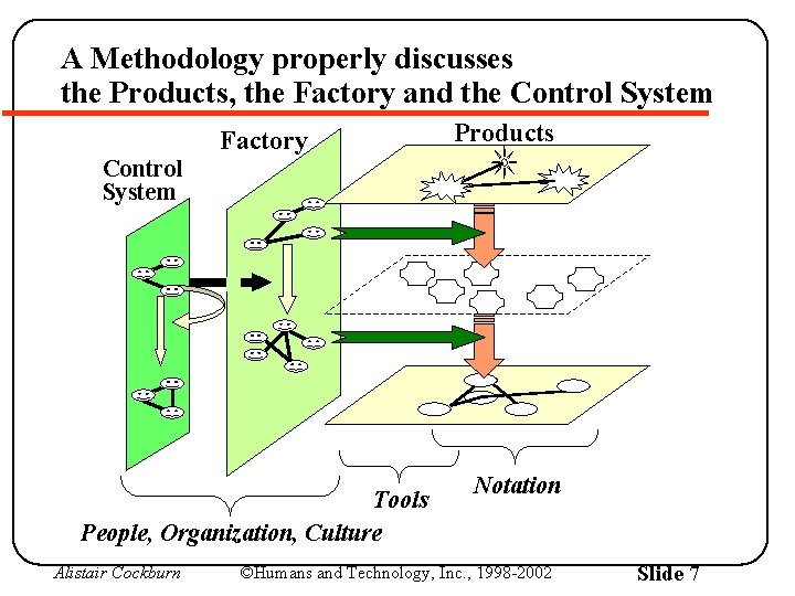 A Methodology properly discusses the Products, the Factory and the Control System Factory Products