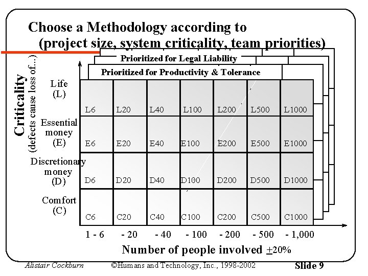 Criticality (defects cause loss of. . . ) Choose a Methodology according to (project