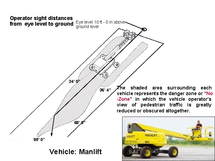 Operator sight distances from eye level to ground Eye level 10 ft - 0