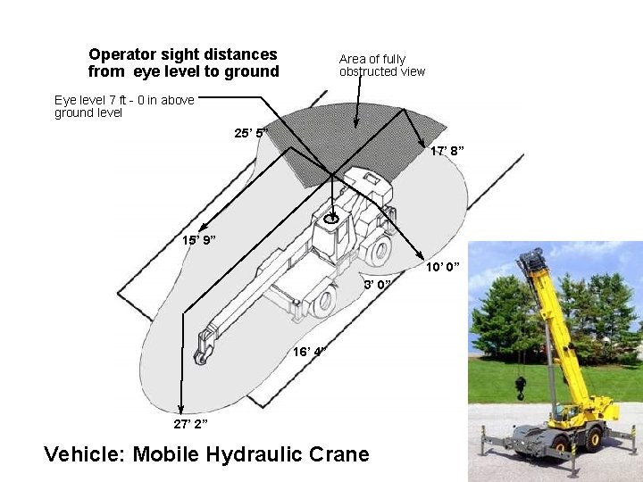 Operator sight distances from eye level to ground Area of fully obstructed view Eye