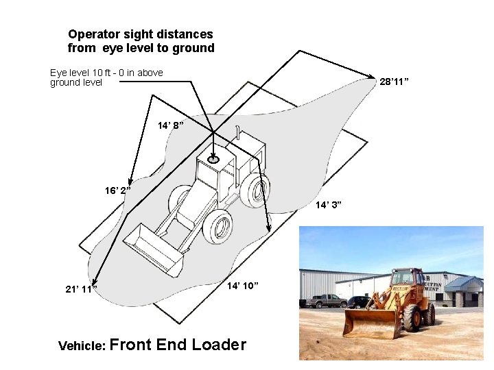 Operator sight distances from eye level to ground Eye level 10 ft - 0