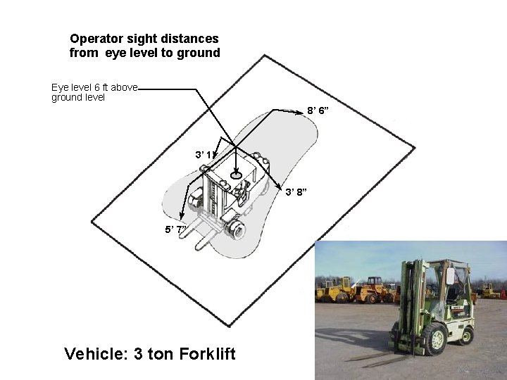 Operator sight distances from eye level to ground Eye level 6 ft above ground