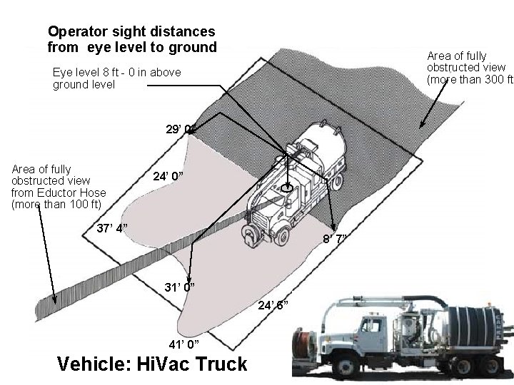Operator sight distances from eye level to ground Area of fully obstructed view (more
