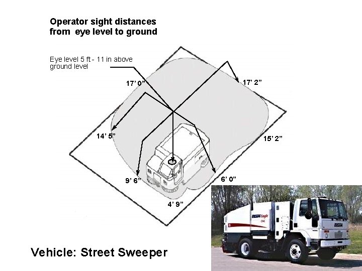 Operator sight distances from eye level to ground Eye level 5 ft - 11