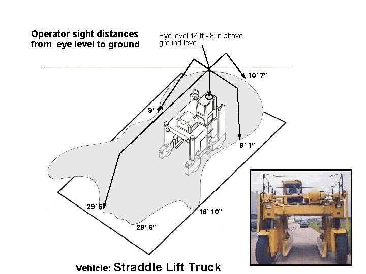 Operator sight distances from eye level to ground Eye level 14 ft - 8