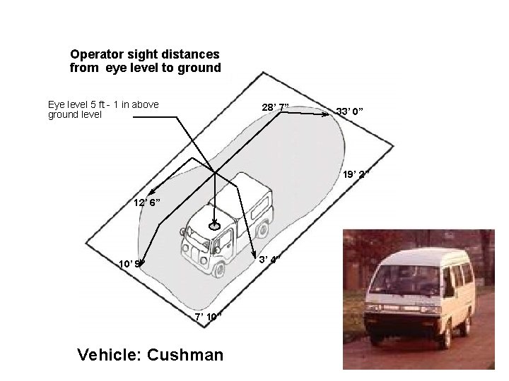 Operator sight distances from eye level to ground Eye level 5 ft - 1