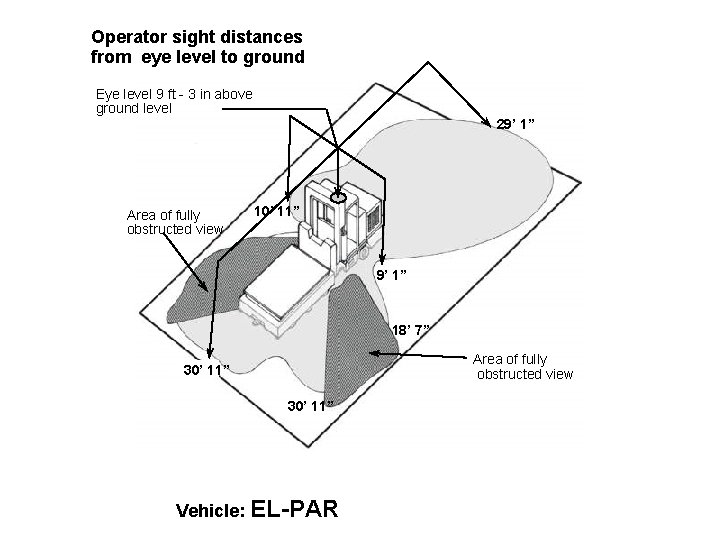 Operator sight distances from eye level to ground Eye level 9 ft - 3