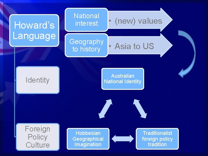 Howard’s Language National interest Geography to history • Asia to US Australian National Identity