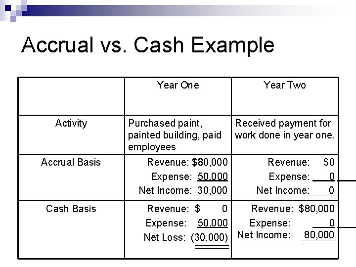 Accrual vs. Cash Example Year One Activity Accrual Basis Cash Basis Purchased paint, painted