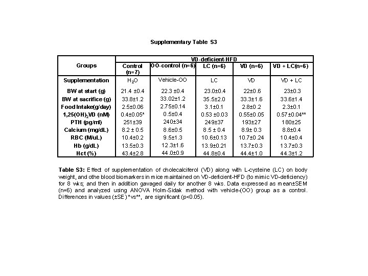 Supplementary Table S 3 Groups Supplementation Control (n=7) H 2 O BW at start
