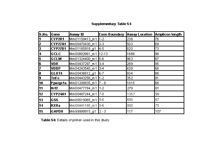 Supplementary Table S 4 S. No. 1 2 3 4 5 6 7 8