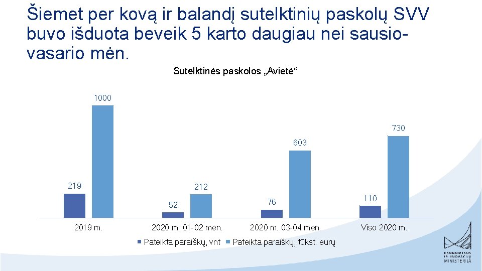 Šiemet per kovą ir balandį sutelktinių paskolų SVV buvo išduota beveik 5 karto daugiau