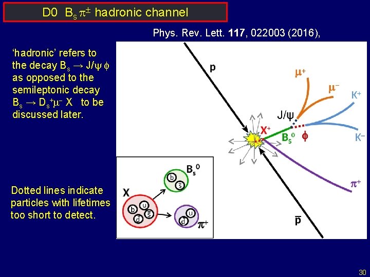 D 0 Bs p± hadronic channel Phys. Rev. Lett. 117, 022003 (2016), ‘hadronic’ refers