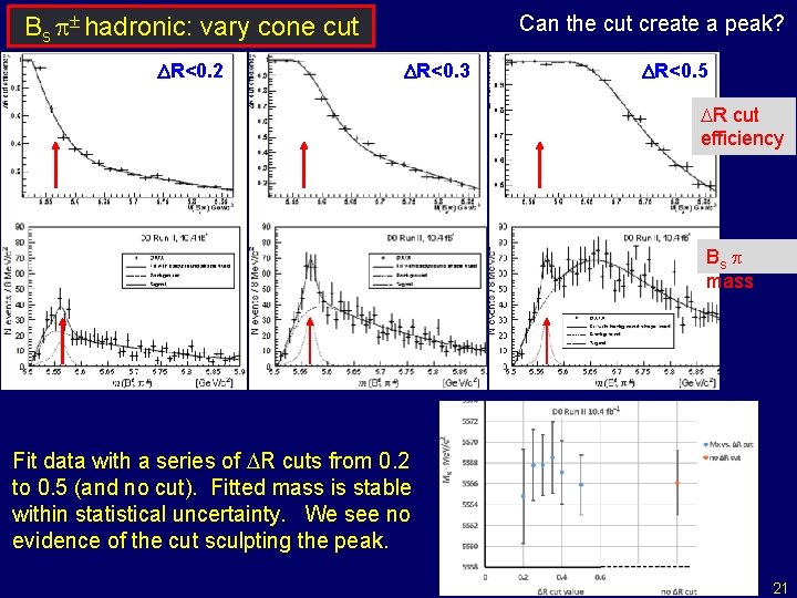 Bs p± hadronic: vary cone cut DR<0. 2 Can the cut create a peak?
