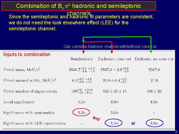 Combination of Bs p± hadronic and semileptonic channels Since the semileptonic and hadronic fit