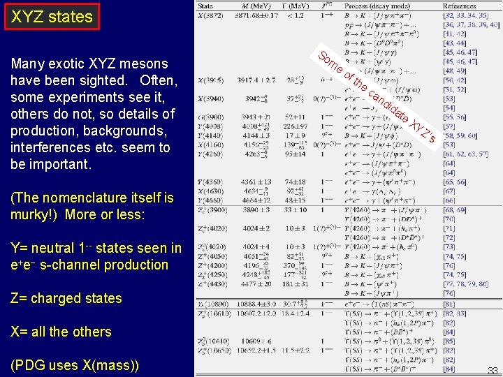 XYZ states Many exotic XYZ mesons have been sighted. Often, some experiments see it,