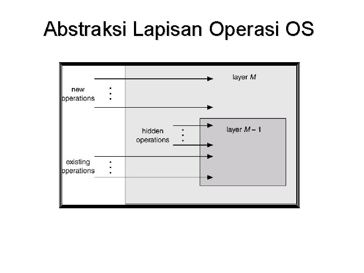 Abstraksi Lapisan Operasi OS 