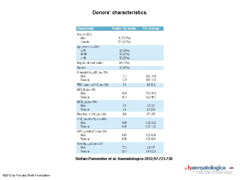 Donors’ characteristics. Stefani Parmentier et al. Haematologica 2012; 97: 723 -730 © 2012 by