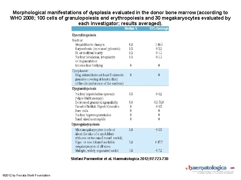 Morphological manifestations of dysplasia evaluated in the donor bone marrow (according to WHO 2008;
