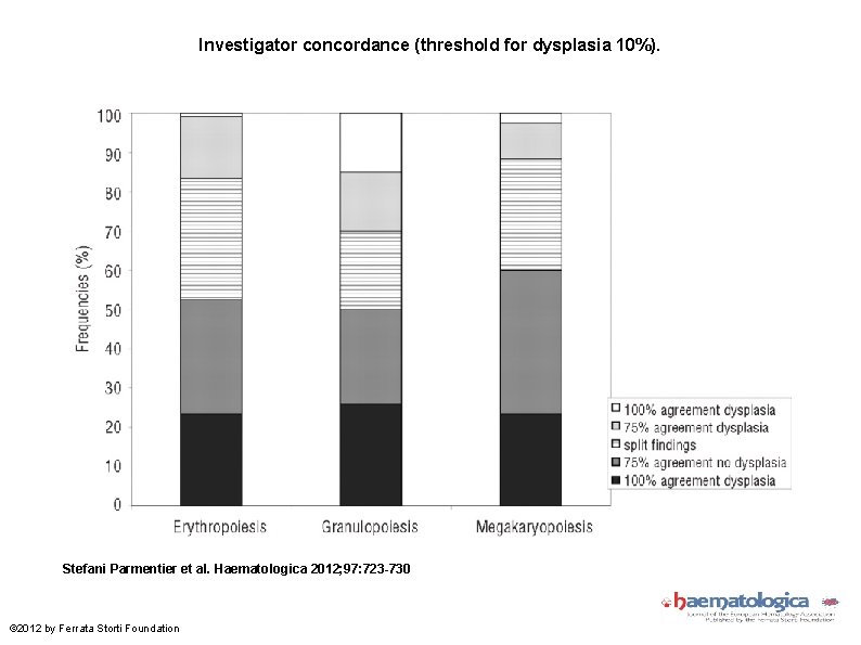 Investigator concordance (threshold for dysplasia 10%). Stefani Parmentier et al. Haematologica 2012; 97: 723