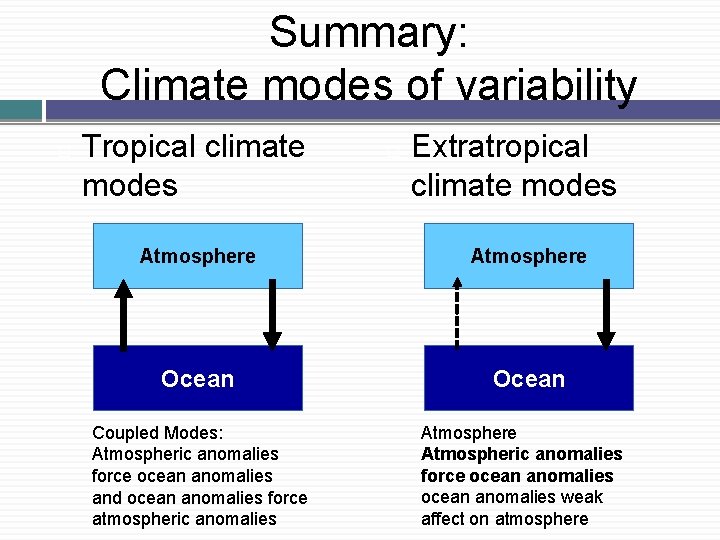 Summary: Climate modes of variability � Tropical climate modes � Extratropical climate modes Atmosphere