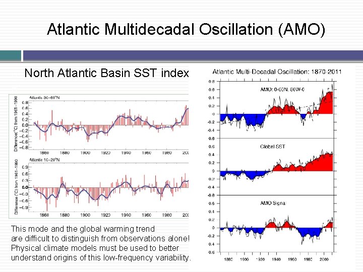 Atlantic Multidecadal Oscillation (AMO) � North Atlantic Basin SST index � This mode and