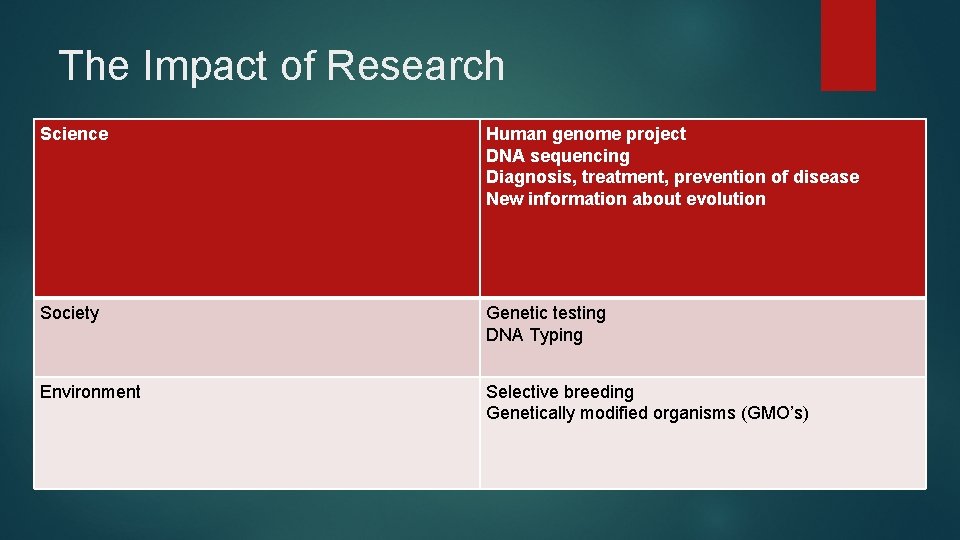 The Impact of Research Science Human genome project DNA sequencing Diagnosis, treatment, prevention of