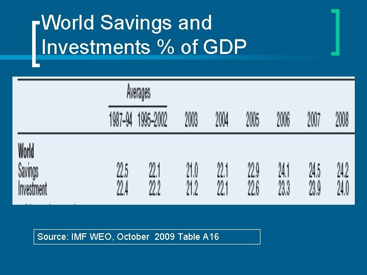 World Savings and Investments % of GDP Source: IMF WEO, October 2009 Table A