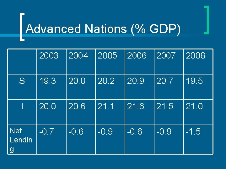 Advanced Nations (% GDP) 2003 2004 2005 2006 2007 2008 S 19. 3 20.
