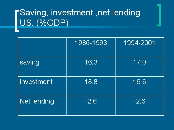 Saving, investment , net lending US, (%GDP) 1986 -1993 1994 -2001 saving 16. 3