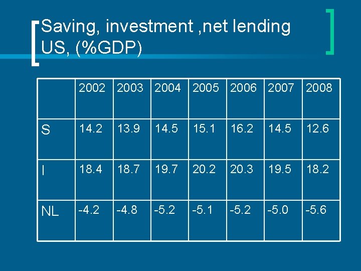 Saving, investment , net lending US, (%GDP) 2002 2003 2004 2005 2006 2007 2008