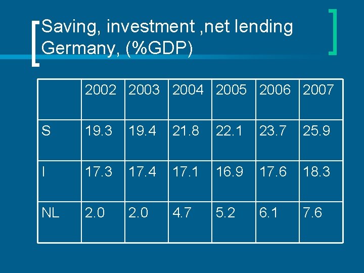 Saving, investment , net lending Germany, (%GDP) 2002 2003 2004 2005 2006 2007 S