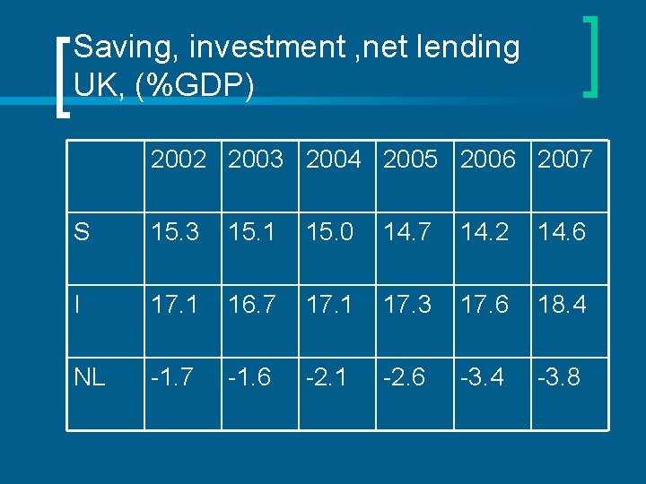 Saving, investment , net lending UK, (%GDP) 2002 2003 2004 2005 2006 2007 S